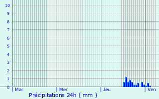 Graphique des précipitations prvues pour Saint-Germain-en-Montagne
