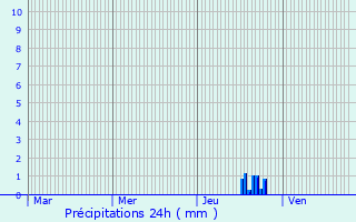 Graphique des précipitations prvues pour Courthzon