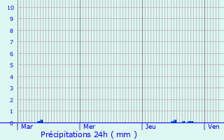 Graphique des précipitations prvues pour Corbonod