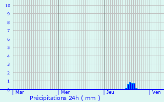 Graphique des précipitations prvues pour Givry