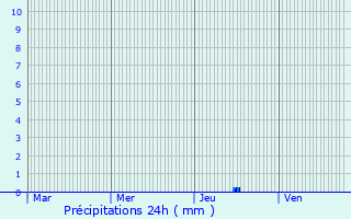 Graphique des précipitations prvues pour Carbonne