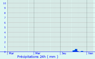 Graphique des précipitations prvues pour Trbons-de-Luchon