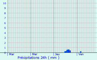 Graphique des précipitations prvues pour Fa