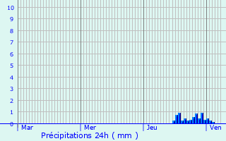 Graphique des précipitations prvues pour Reithouse