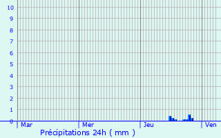 Graphique des précipitations prvues pour Champdor