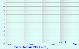 Graphique des précipitations prvues pour Genouilleux