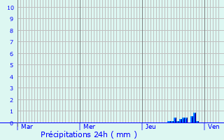 Graphique des précipitations prvues pour Vsines