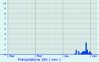 Graphique des précipitations prvues pour Pouillat