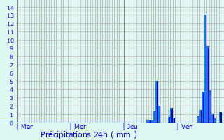 Graphique des précipitations prvues pour Aigueperse