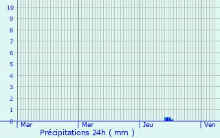 Graphique des précipitations prvues pour Bonnefamille