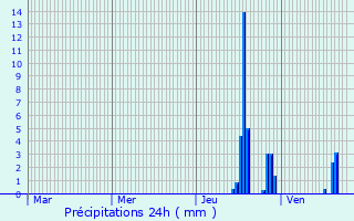Graphique des précipitations prvues pour Pouilly-le-Monial