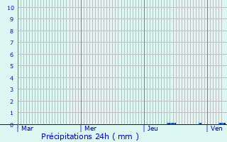 Graphique des précipitations prvues pour Salsigne