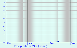 Graphique des précipitations prvues pour Le Page-de-Roussillon