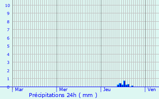 Graphique des précipitations prvues pour Civrieux-d