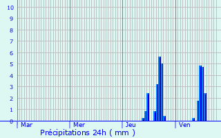 Graphique des précipitations prvues pour Riom