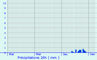 Graphique des précipitations prvues pour Saint-Bonnet-des-Bruyres