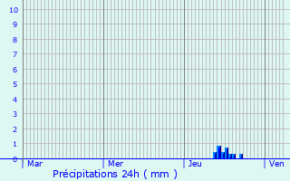 Graphique des précipitations prvues pour Champagne-au-Mont-d