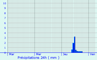 Graphique des précipitations prvues pour Hofbieber