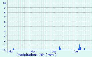 Graphique des précipitations prvues pour Tourrettes-sur-Loup