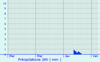 Graphique des précipitations prvues pour Saint-Laurent-de-Vaux