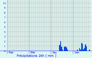 Graphique des précipitations prvues pour Brassac-les-Mines