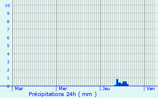 Graphique des précipitations prvues pour Duerne