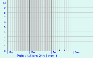 Graphique des précipitations prvues pour Gouaux-de-Luchon