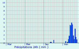 Graphique des précipitations prvues pour Saint-Amand-le-Petit