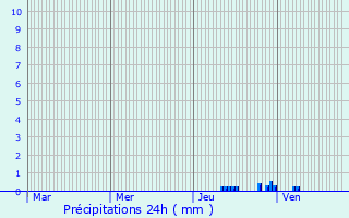 Graphique des précipitations prvues pour Alzonne