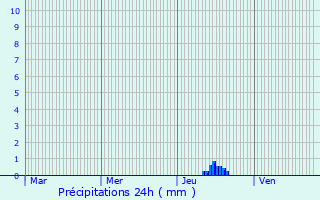 Graphique des précipitations prvues pour Aucazein