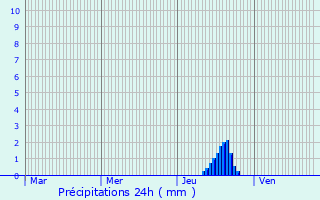 Graphique des précipitations prvues pour Gnat