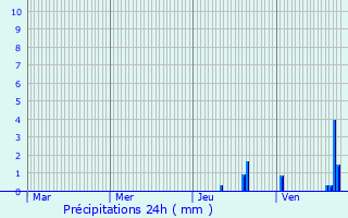 Graphique des précipitations prvues pour Molamboz