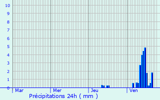 Graphique des précipitations prvues pour La Geneytouse