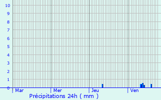 Graphique des précipitations prvues pour Blis-et-Born