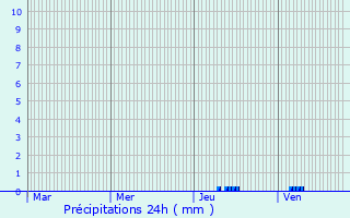 Graphique des précipitations prvues pour Mervilla