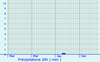 Graphique des précipitations prvues pour Castron