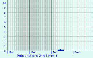 Graphique des précipitations prvues pour Forgues