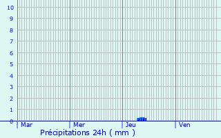 Graphique des précipitations prvues pour Barran