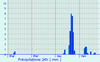 Graphique des précipitations prvues pour Les Ternes