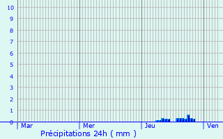 Graphique des précipitations prvues pour Cros-de-Ronesque