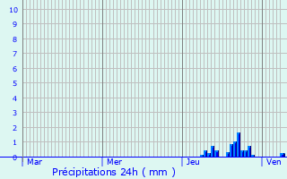 Graphique des précipitations prvues pour Vieillespesse