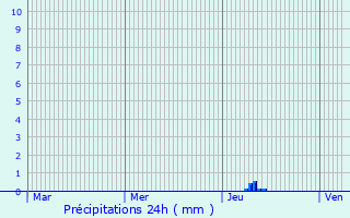 Graphique des précipitations prvues pour Saint-Maurice-prs-Crocq