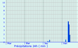 Graphique des précipitations prvues pour Boisseuilh