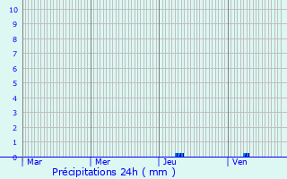 Graphique des précipitations prvues pour Castelnau-sur-l