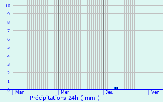 Graphique des précipitations prvues pour Loubressac