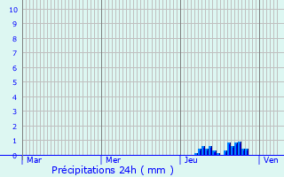 Graphique des précipitations prvues pour Lacapelle-Barrs