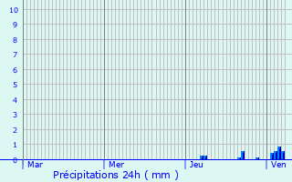 Graphique des précipitations prvues pour Hirschau