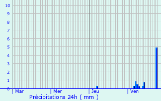 Graphique des précipitations prvues pour Bannes