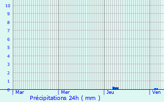 Graphique des précipitations prvues pour Carvs