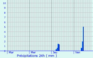 Graphique des précipitations prvues pour La Gonterie-Boulouneix